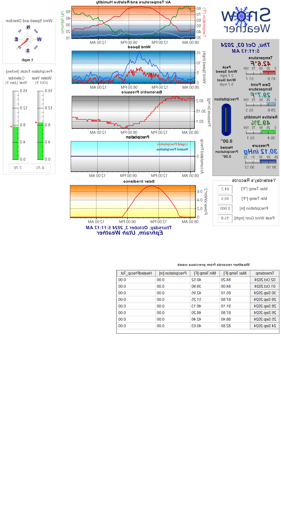 Current Weather Conditions at Snow College in Ephraim, Utah